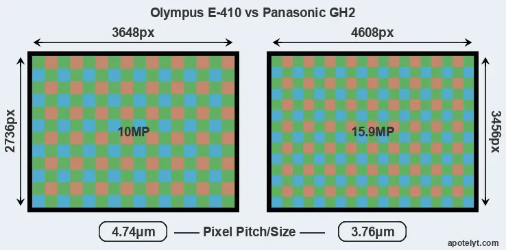 E-410 versus GH2 MP