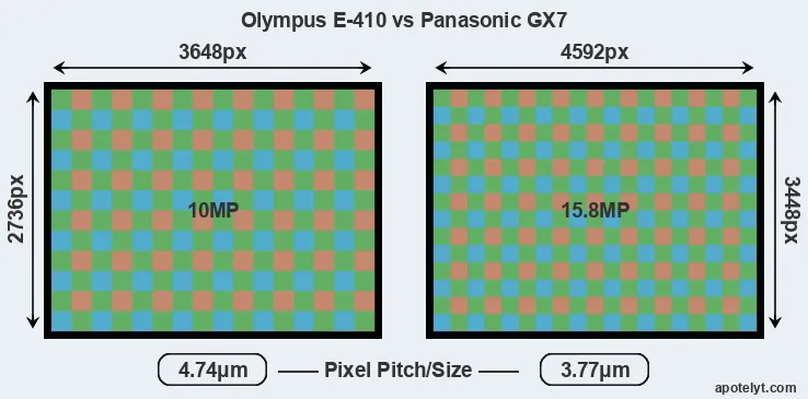 E-410 versus GX7 MP
