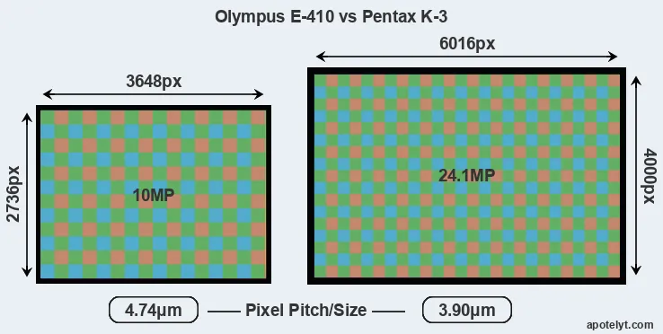 E-410 versus K-3 MP