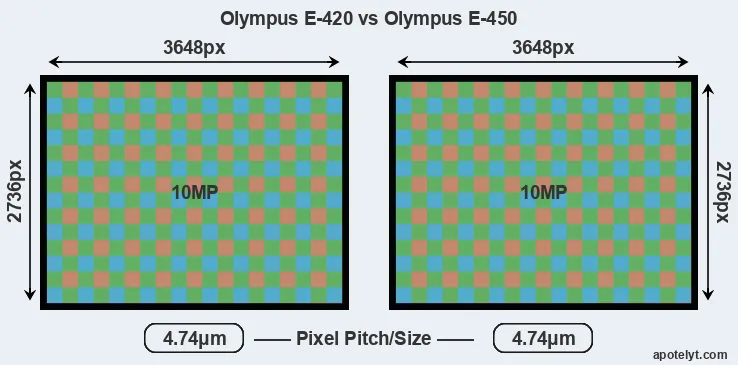 E-420 versus E-450 MP