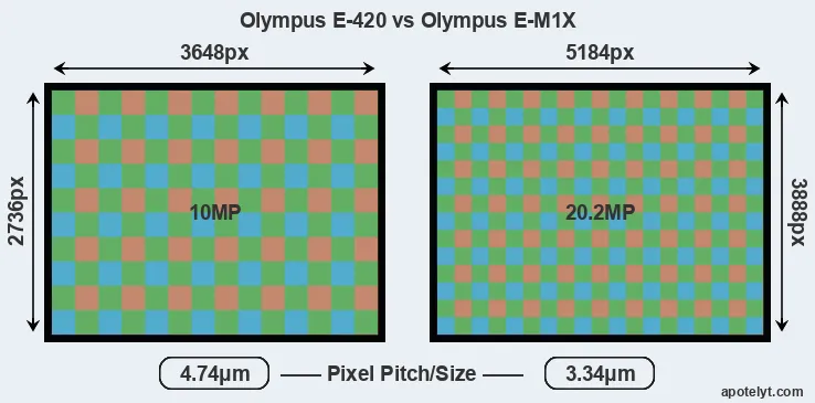 E-420 versus E-M1X MP