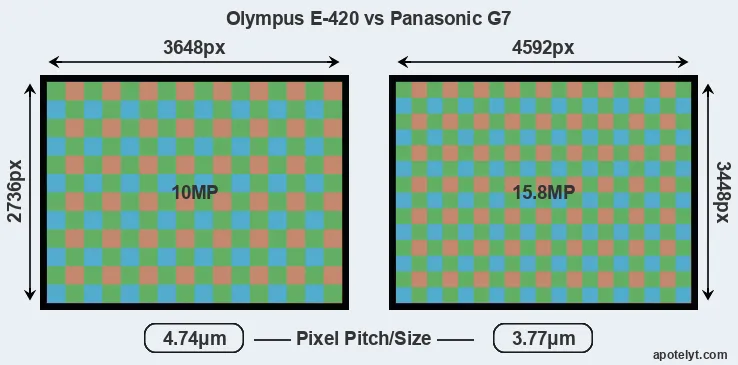 E-420 versus G7 MP