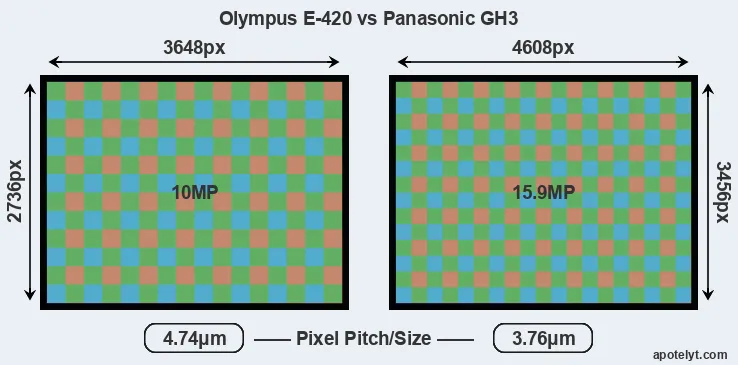 E-420 versus GH3 MP