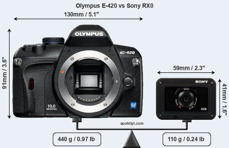 Size Olympus E-420 vs Sony RX0