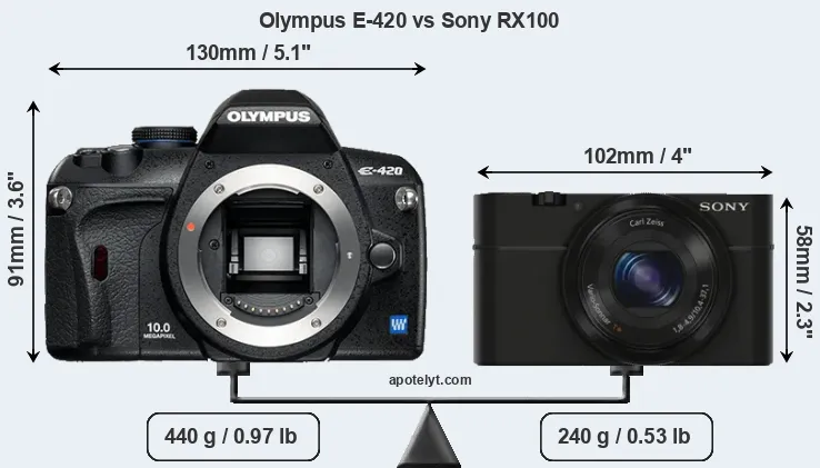 Size Olympus E-420 vs Sony RX100