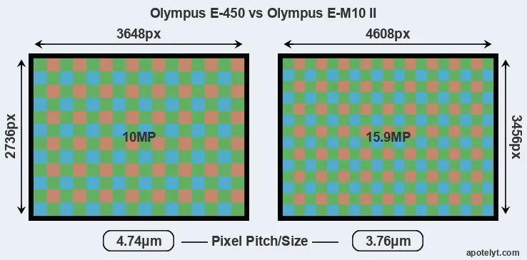 E-450 versus E-M10 II MP