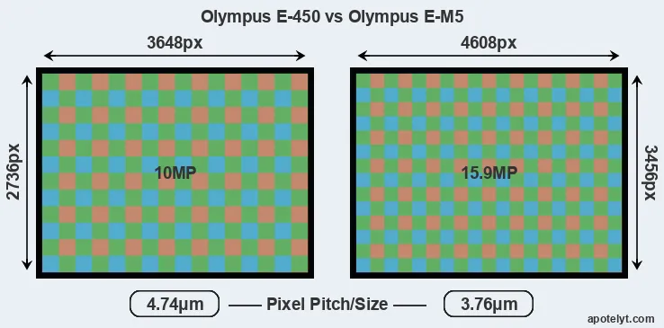 E-450 versus E-M5 MP