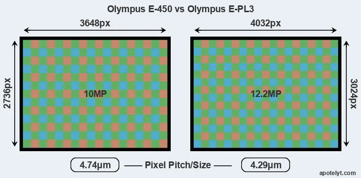 E-450 versus E-PL3 MP