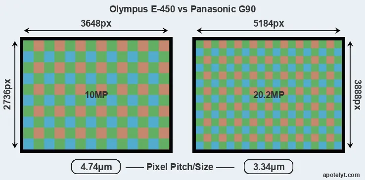 E-450 versus G90 MP