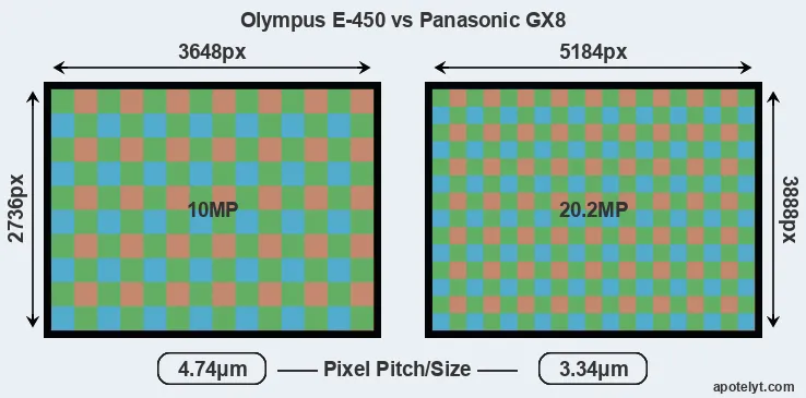 E-450 versus GX8 MP
