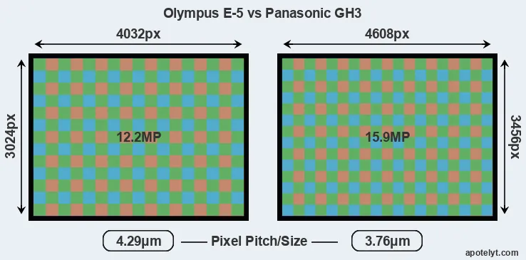 E-5 versus GH3 MP