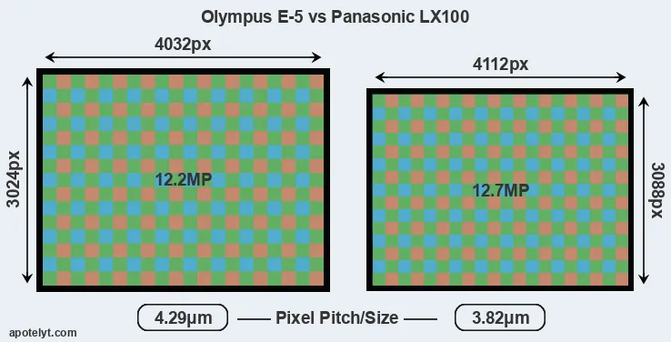 E-5 versus LX100 MP