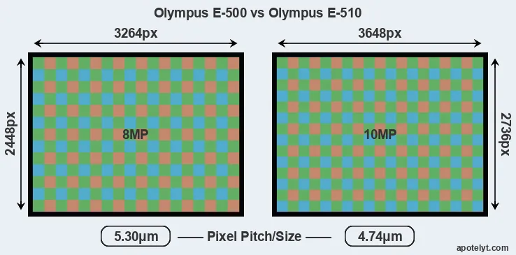 E-500 versus E-510 MP