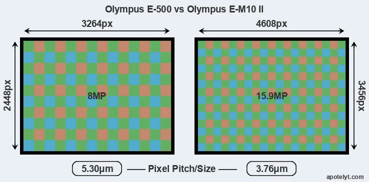 E-500 versus E-M10 II MP