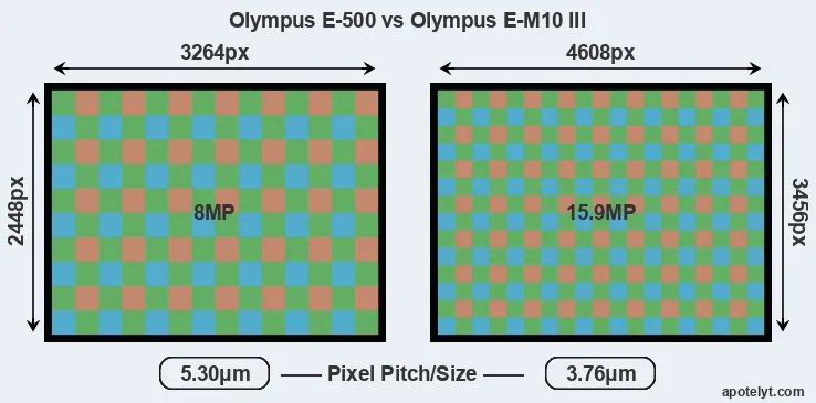 E-500 versus E-M10 III MP
