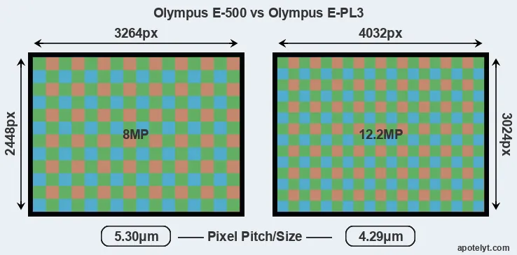 E-500 versus E-PL3 MP