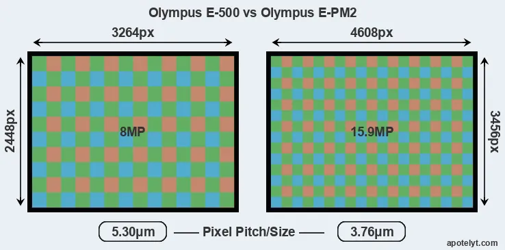 E-500 versus E-PM2 MP