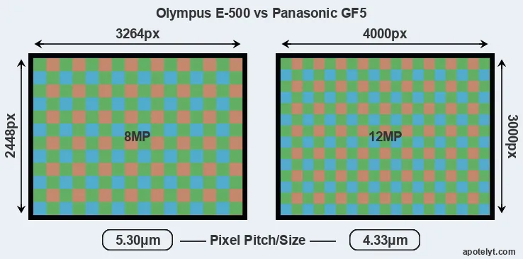 E-500 versus GF5 MP
