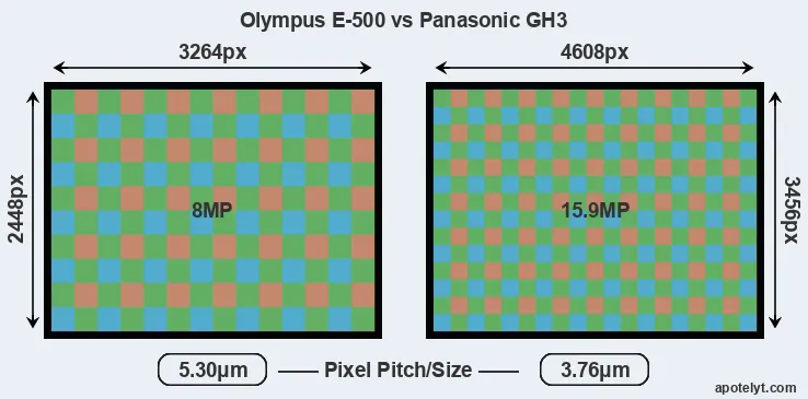 E-500 versus GH3 MP