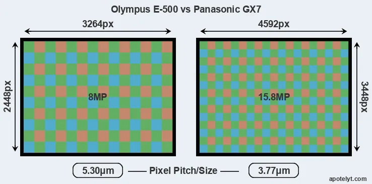 E-500 versus GX7 MP