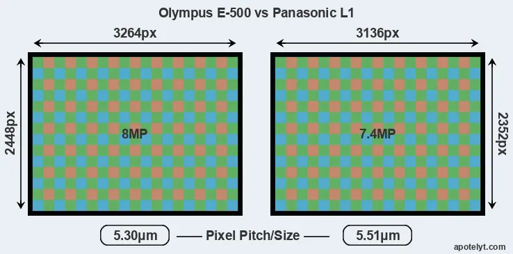 E-500 versus L1 MP