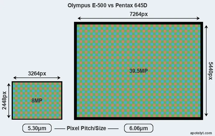E-500 versus 645D MP