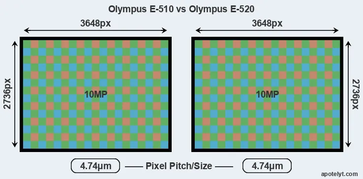 E-510 versus E-520 MP