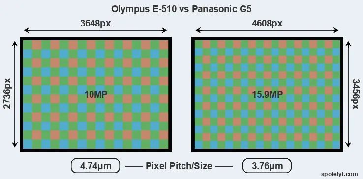 E-510 versus G5 MP