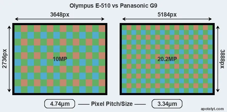 E-510 versus G9 MP
