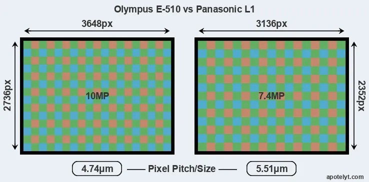 E-510 versus L1 MP