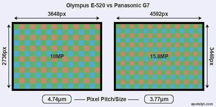 E-520 versus G7 MP