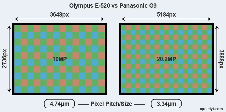 E-520 versus G9 MP