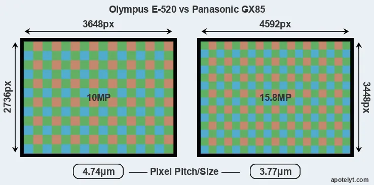 E-520 versus GX85 MP