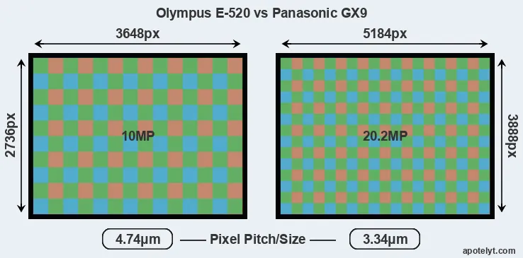 E-520 versus GX9 MP