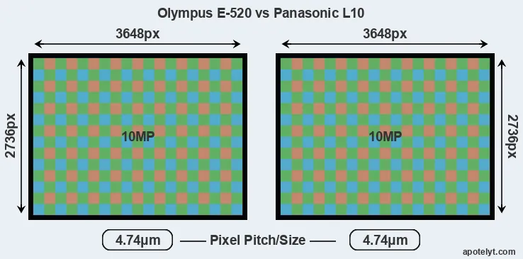 E-520 versus L10 MP