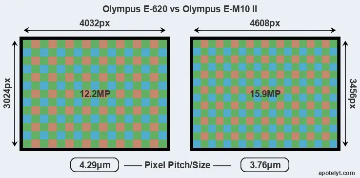 E-620 versus E-M10 II MP