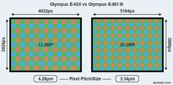 E-620 versus E-M5 III MP