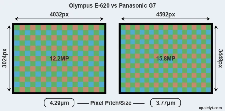 E-620 versus G7 MP
