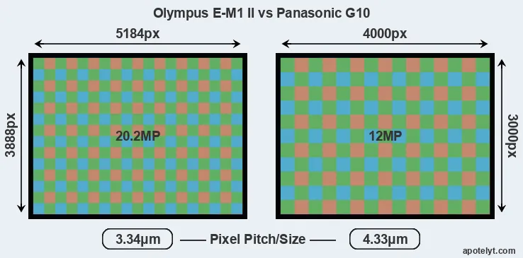 E-M1 II versus G10 MP