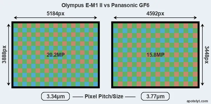 E-M1 II versus GF6 MP