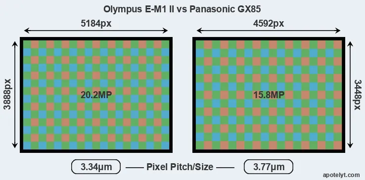 E-M1 II versus GX85 MP