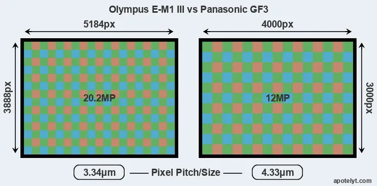 E-M1 III versus GF3 MP