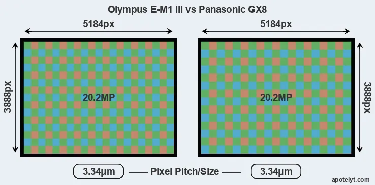 E-M1 III versus GX8 MP