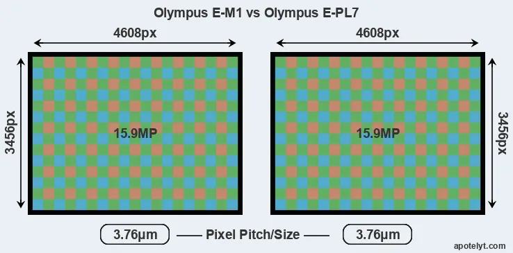 E-M1 versus E-PL7 MP
