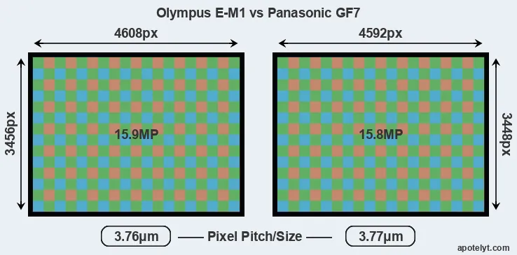 E-M1 versus GF7 MP