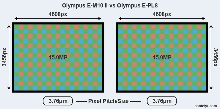 E-M10 II versus E-PL8 MP
