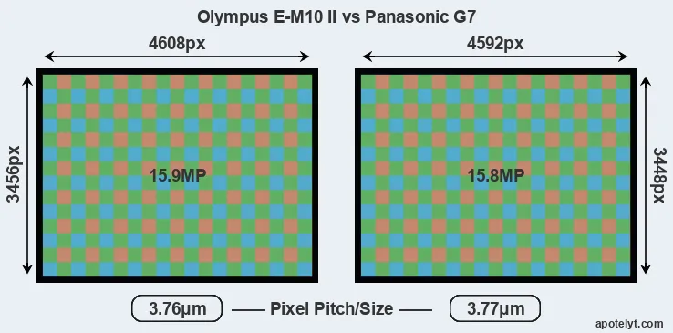 E-M10 II versus G7 MP