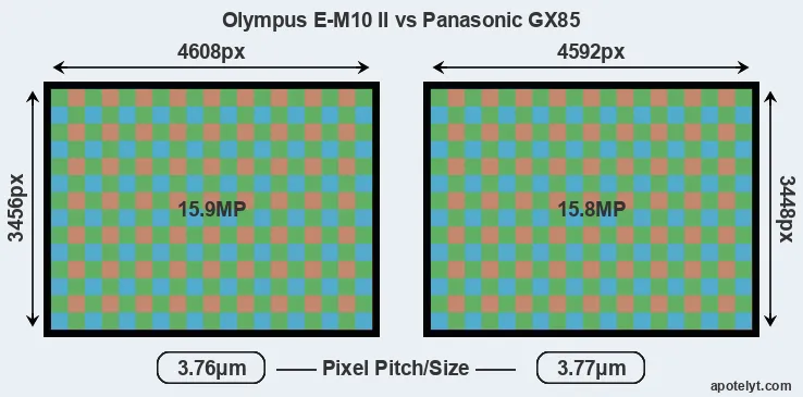 E-M10 II versus GX85 MP
