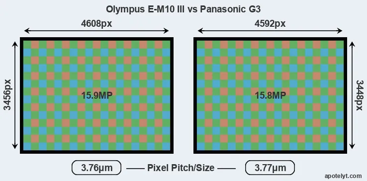 E-M10 III versus G3 MP