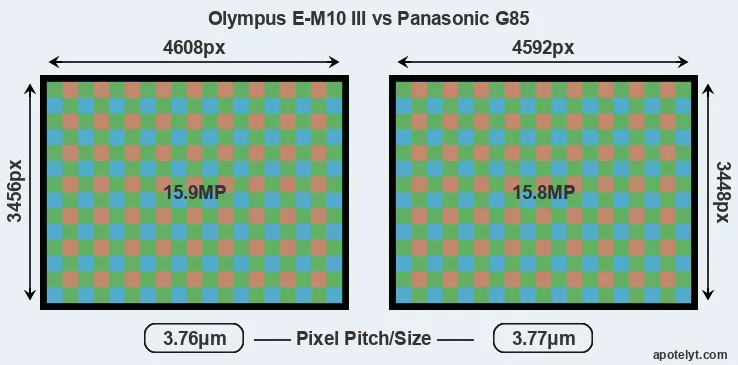 E-M10 III versus G85 MP